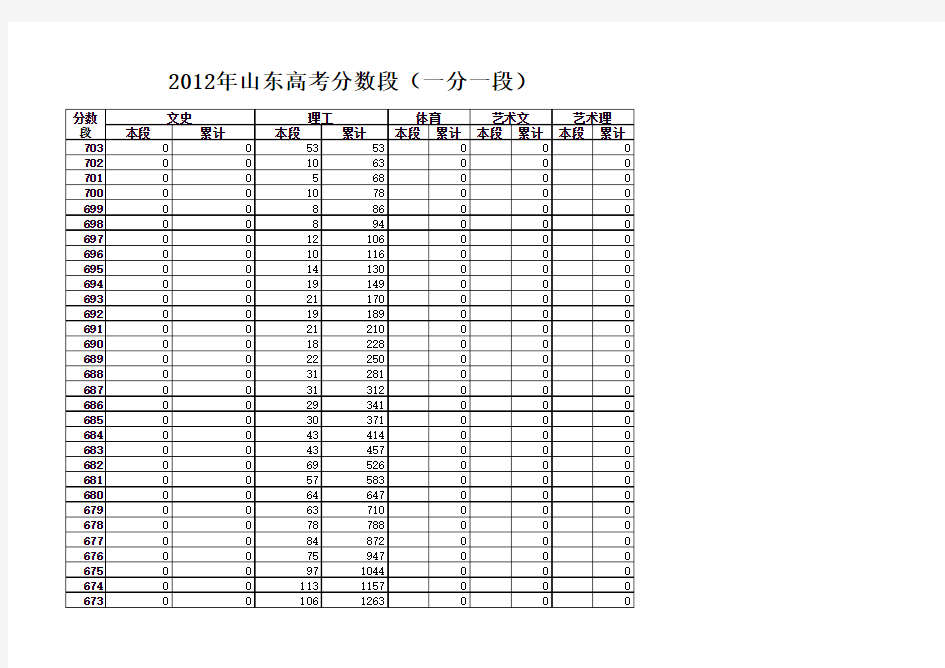 2012年山东高考分数段(一分一段表)