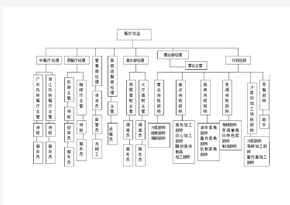 酒店餐饮部组织架构图