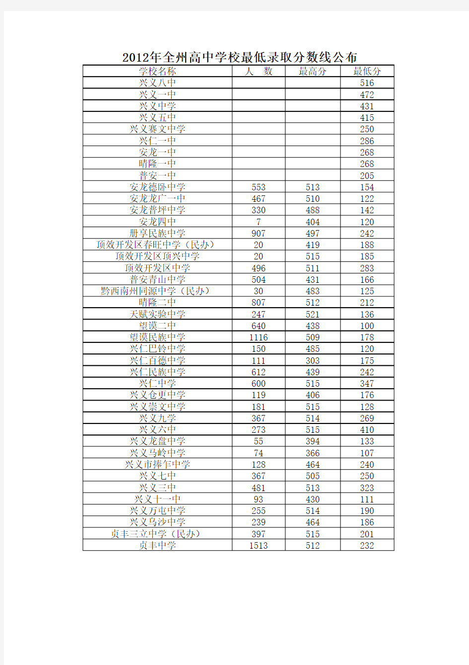 2012年全州高中学校最低录取分数线公布