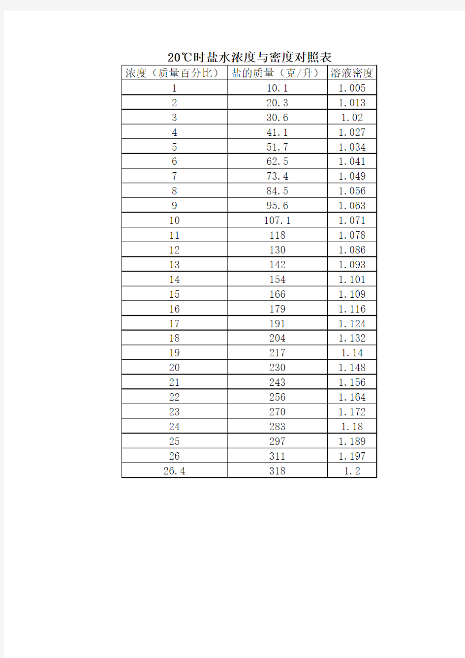 20℃时盐水浓度与密度对照表