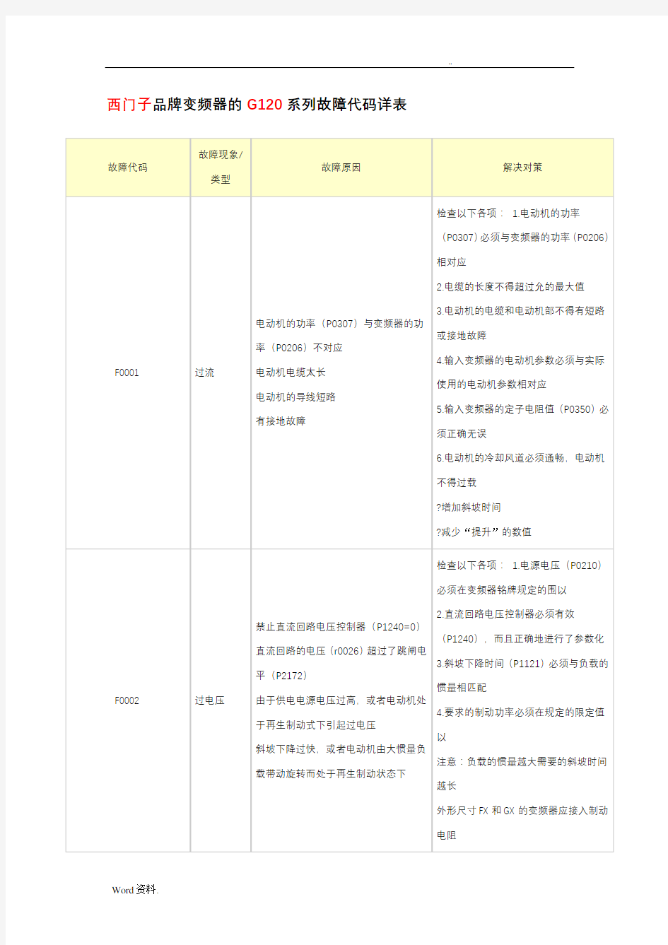 西门子变频器故障代码