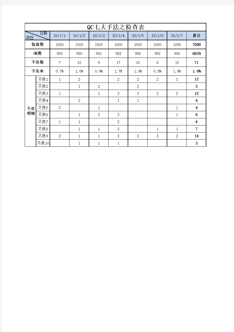 QC七大手法之检查表