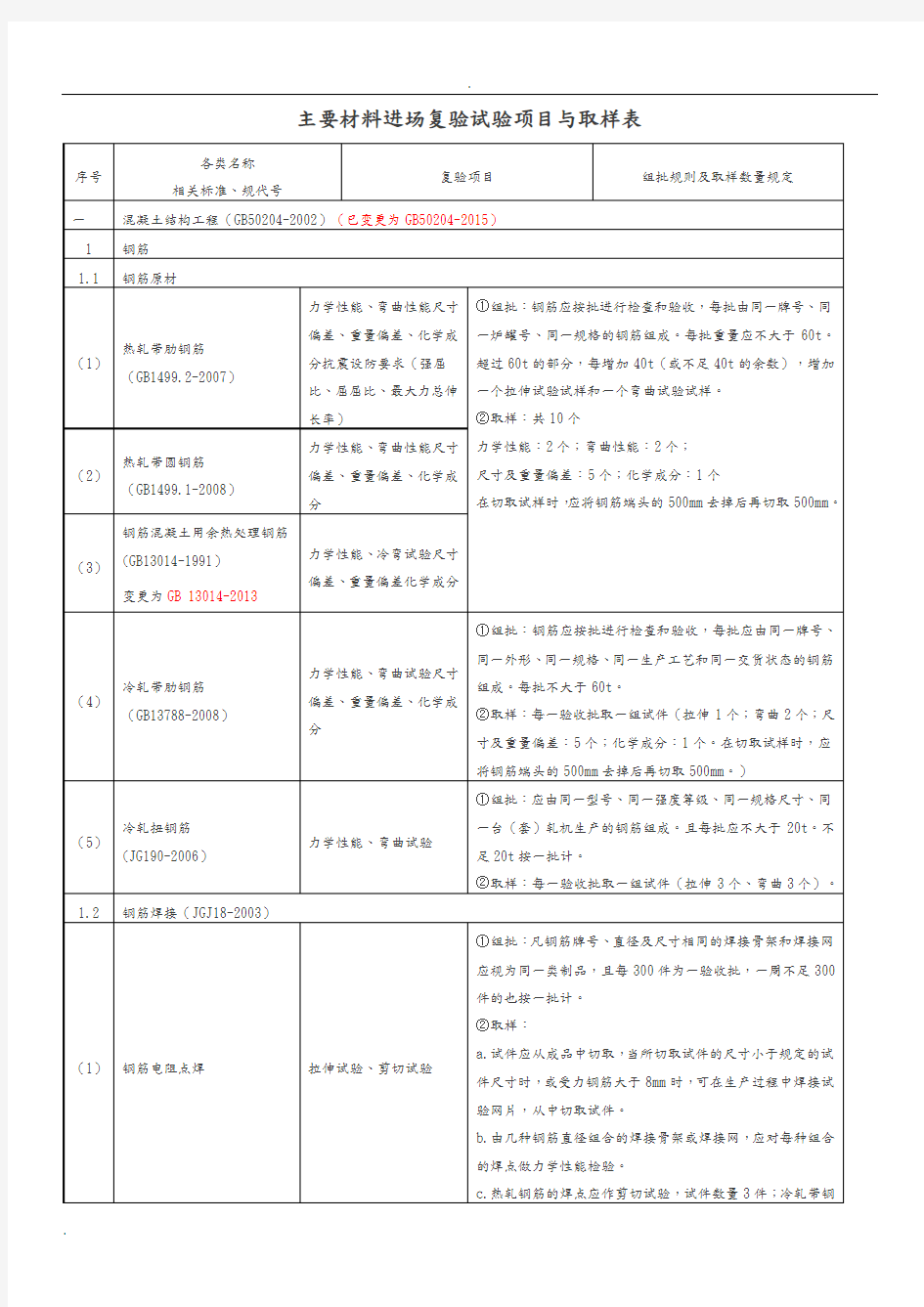 主要材料进场复验试验项目与取样表