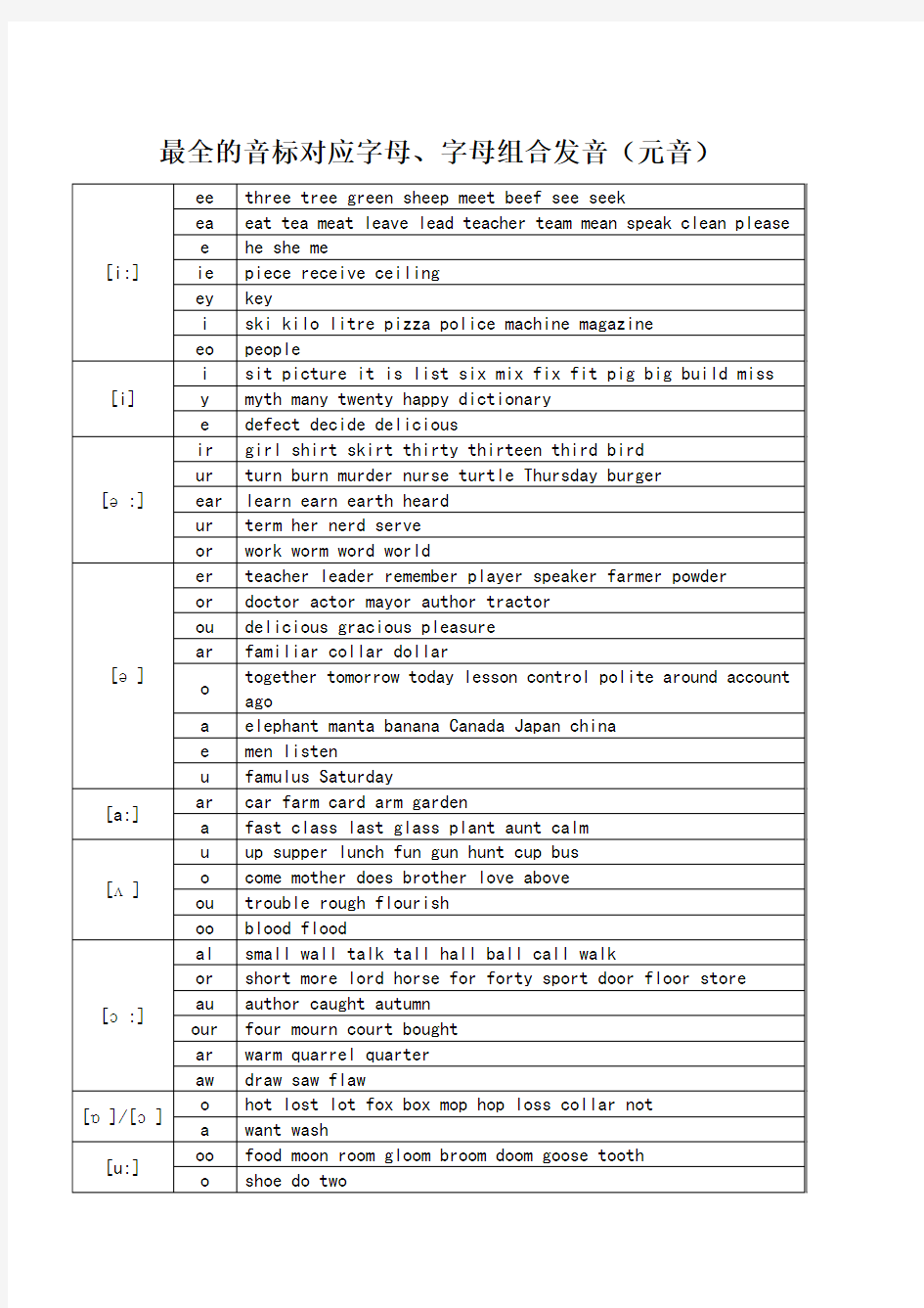 最全的字母及字母组合对应音标发音