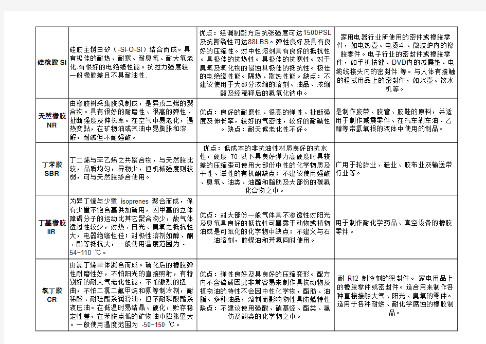 各类橡胶材料性能对比表