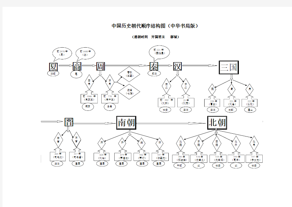 中国历史朝代顺序结构图(中华书局版)