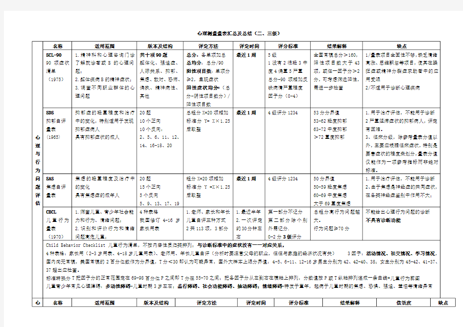 心理测量量表汇总及总结(打印版)