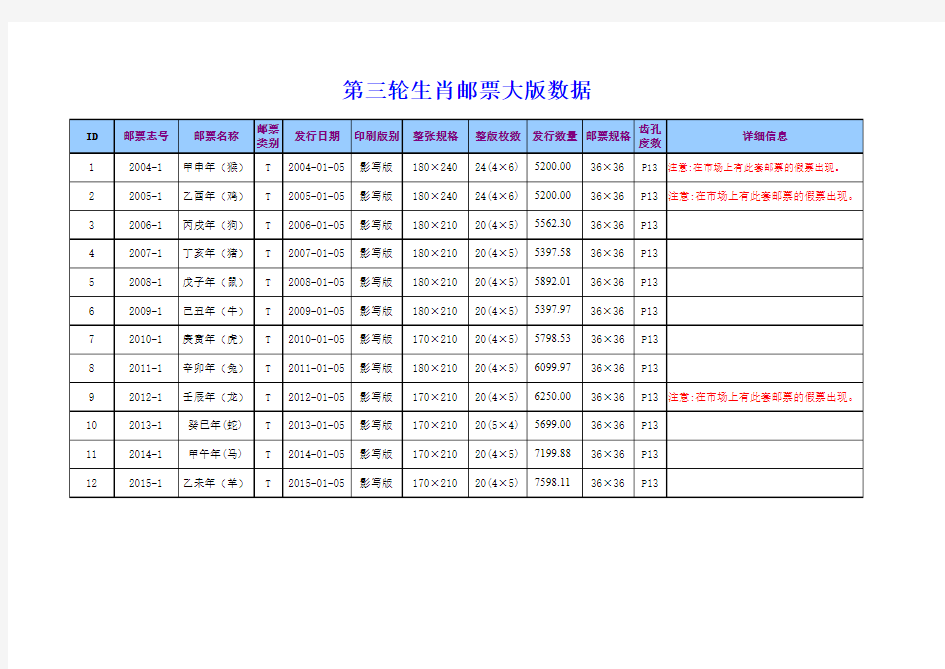 第三轮生肖邮票大版张数据