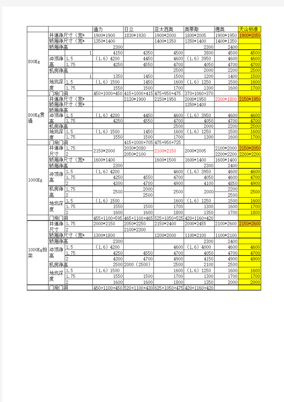 电梯技术参数标准