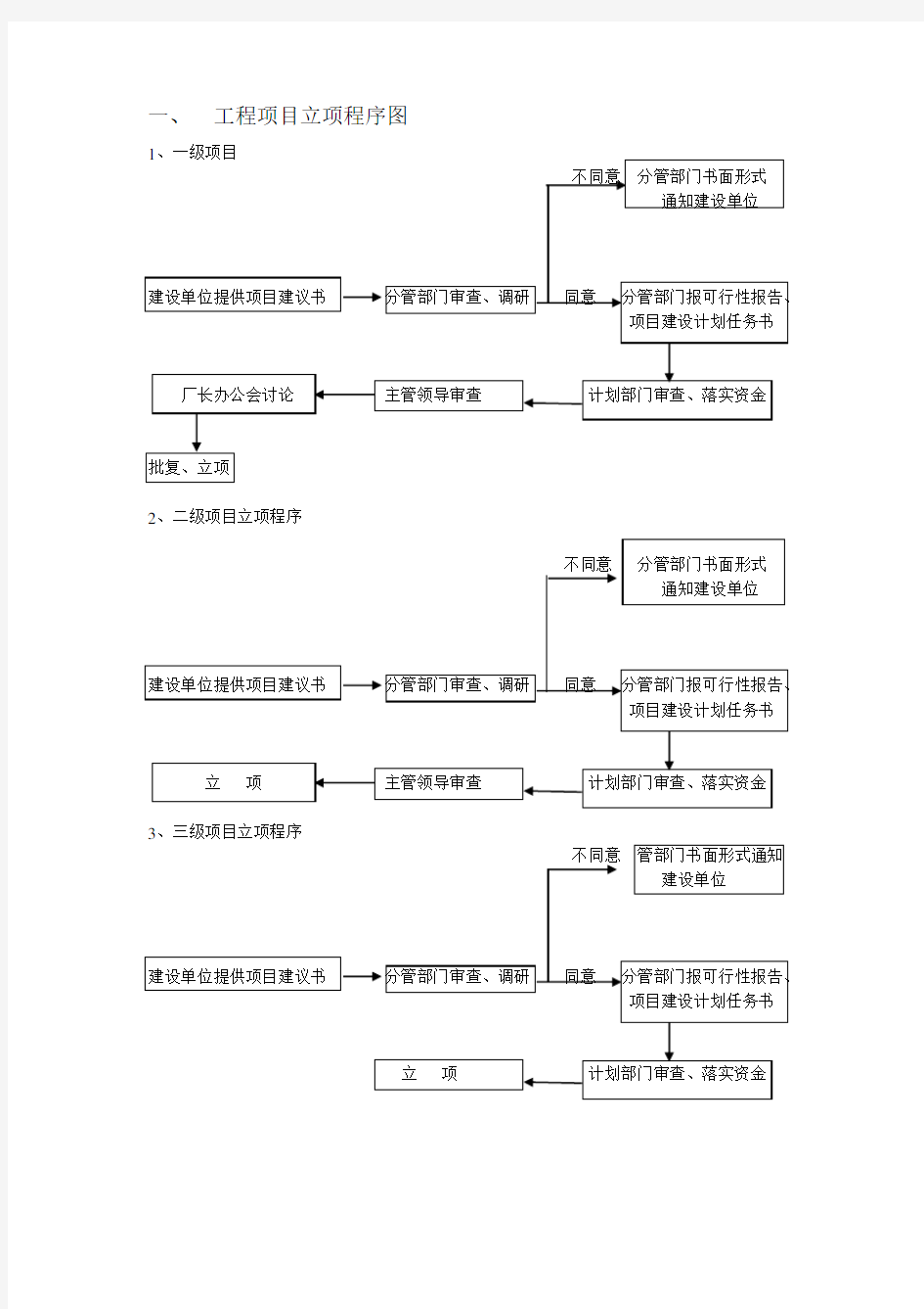 工程项目立项程序图