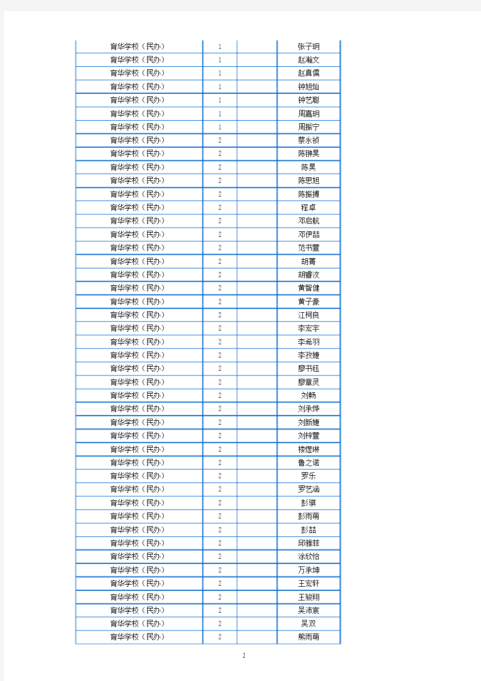 2018年南昌民办学校均衡生名单