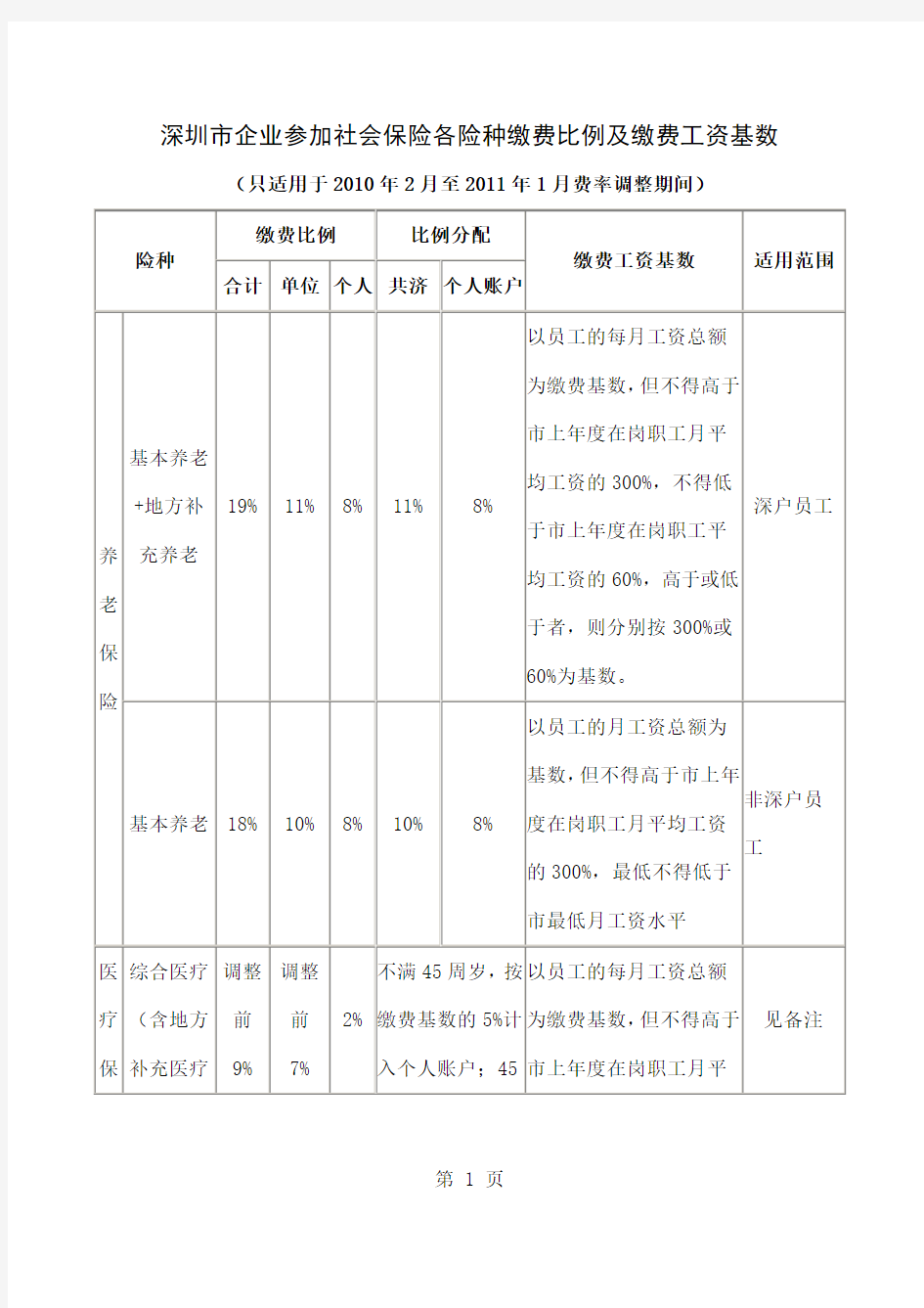 2019年深圳社保缴费比例共13页文档