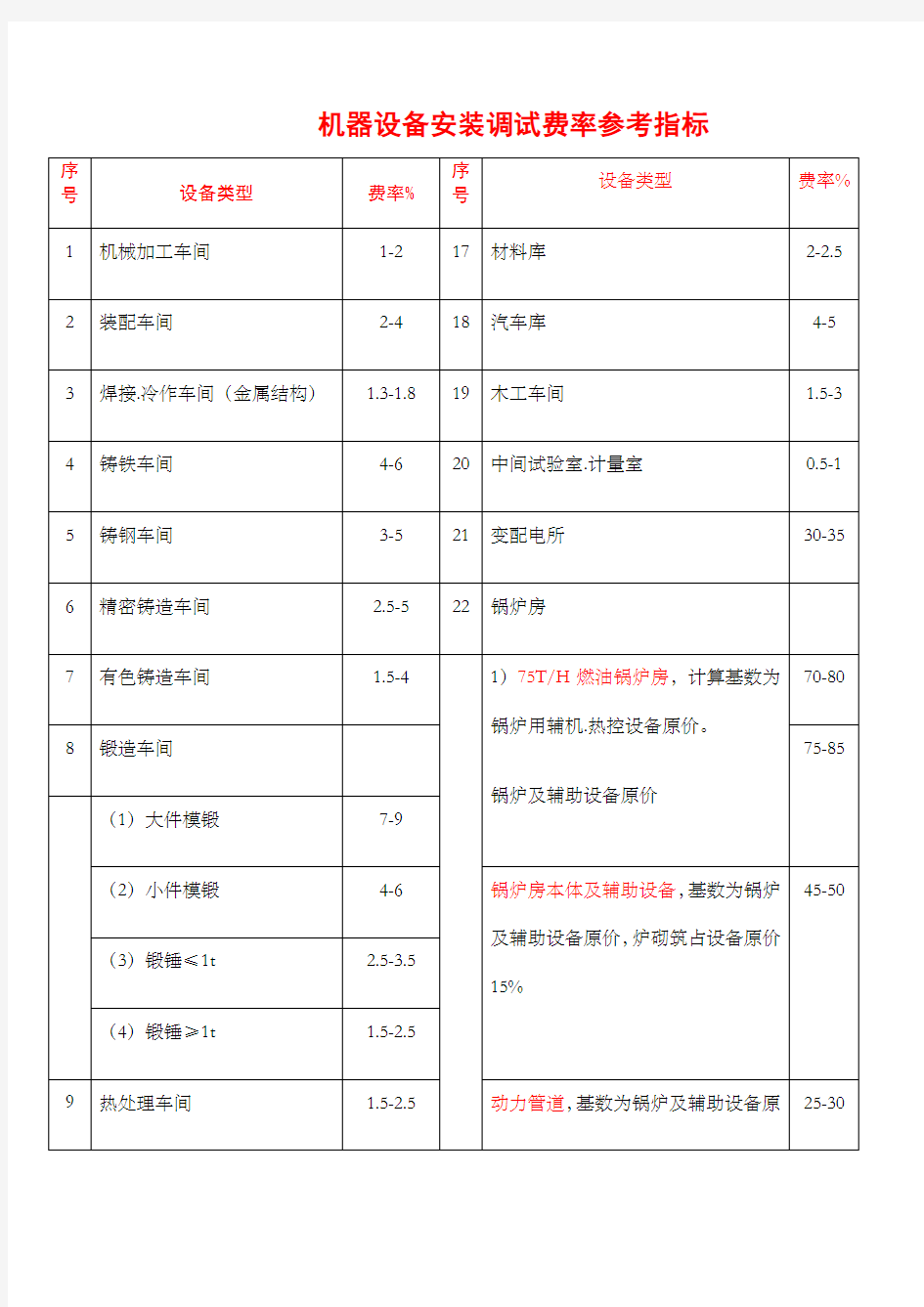 机器设备安装调试费率