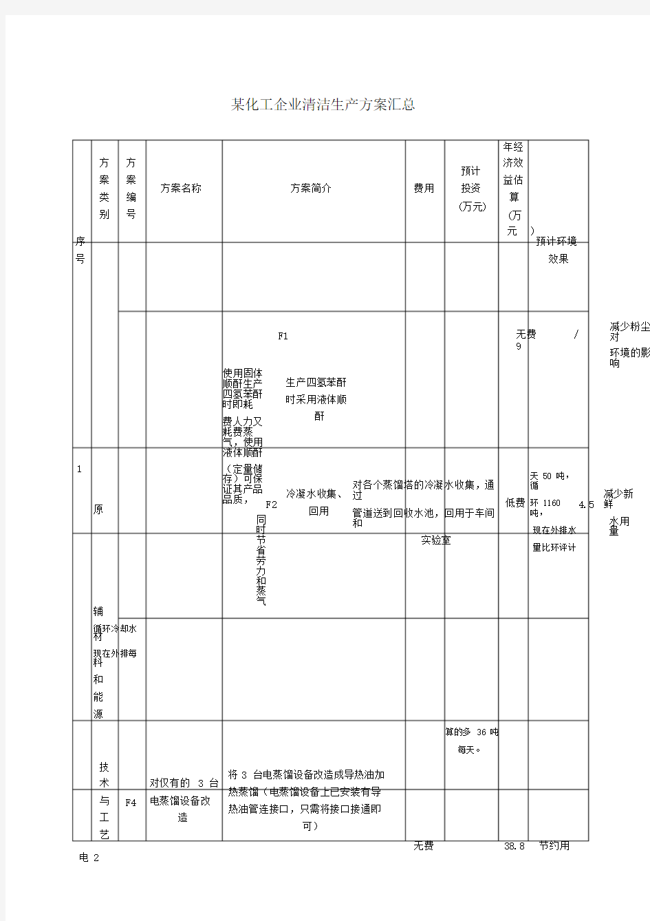 某化工企业清洁生产方案.doc