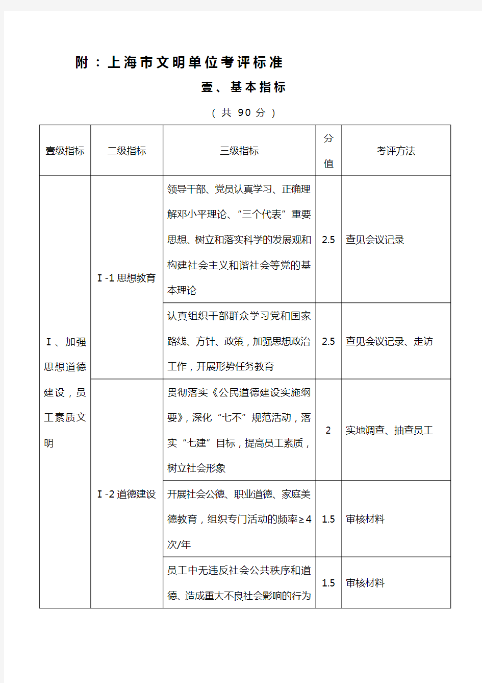 (绩效考核)上海市文明单位考核标准