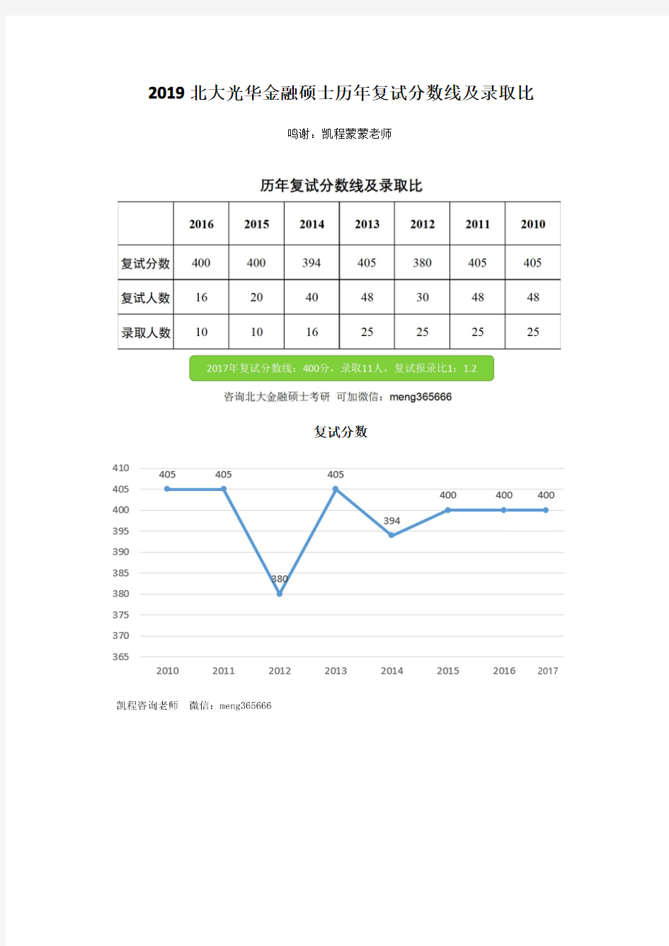 北大光华金融硕士考研报录比