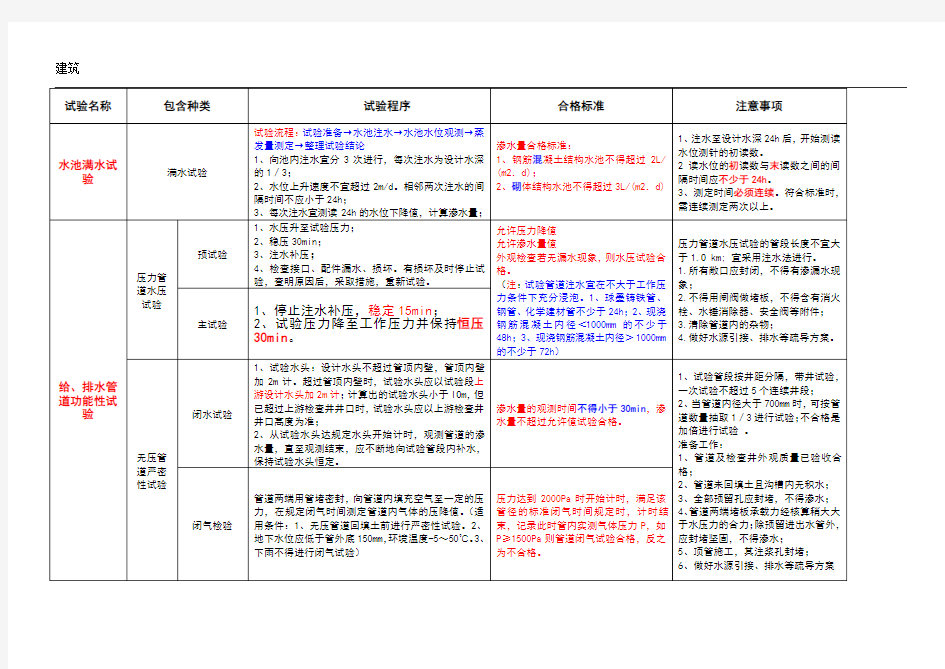 市政管道四大功能性试验比较表