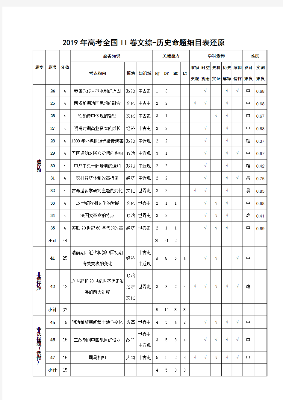 【细目表】2017—2019年高考全国卷命题历史细目表