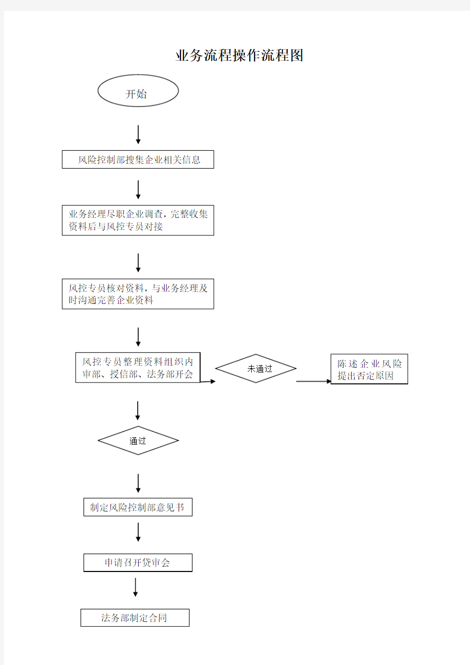 业务流程操作流程图