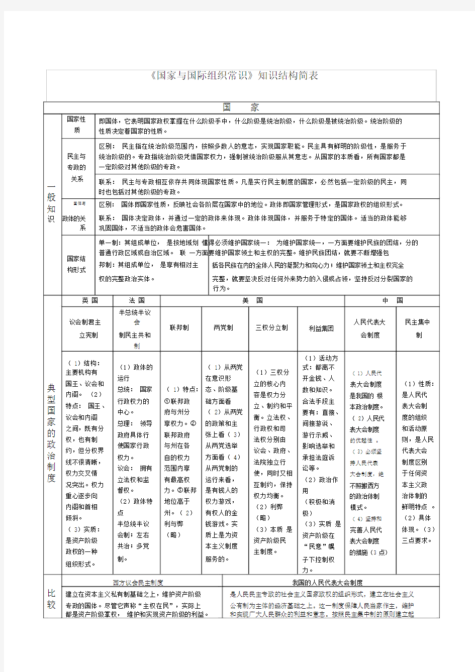 (完整版)《国家与国际组织常识》知识结构整理.doc