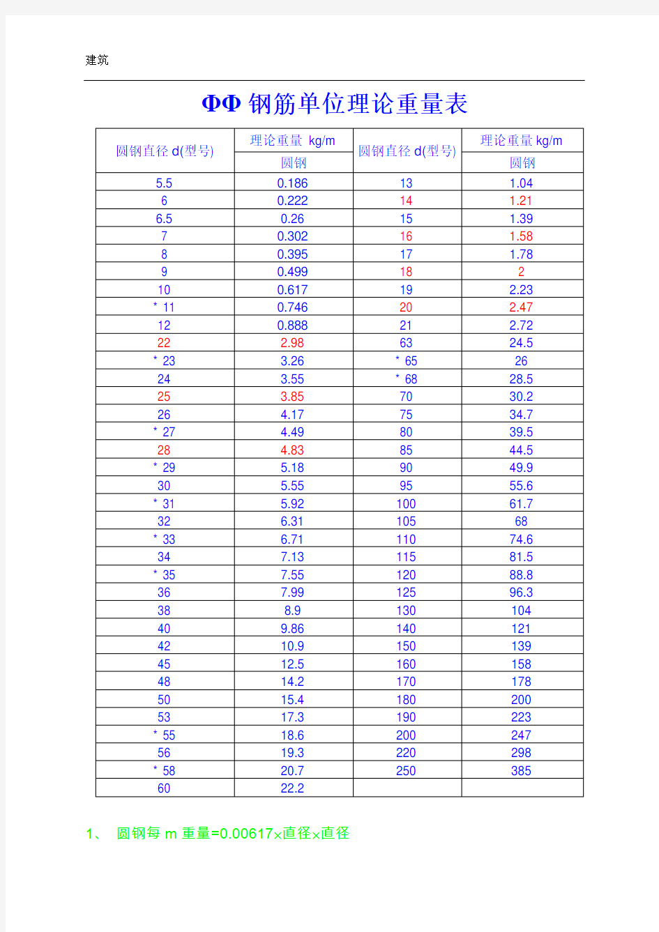 钢筋每米单位理论重量表