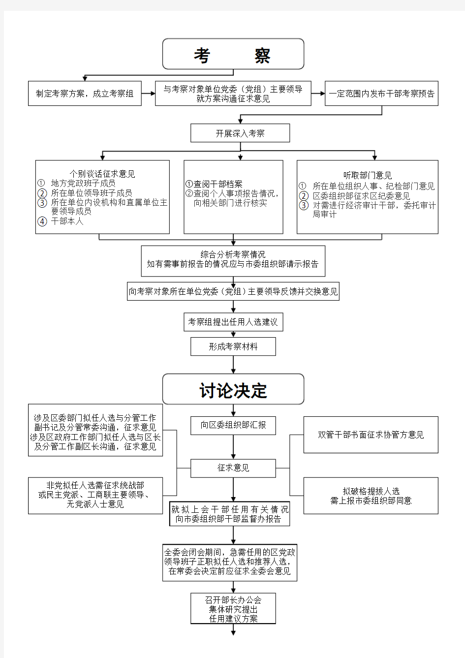 新条例干部选拔任用工作流程图.doc