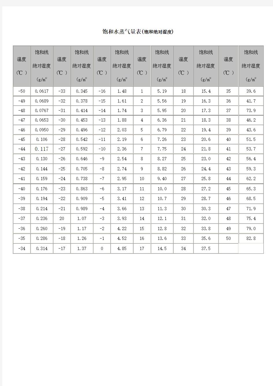 温度绝对湿度对照表