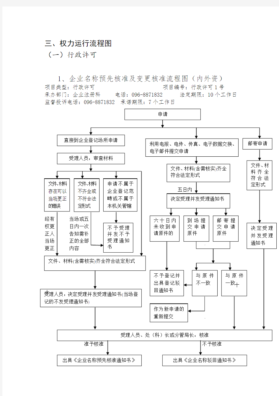 三、权力运行流程图