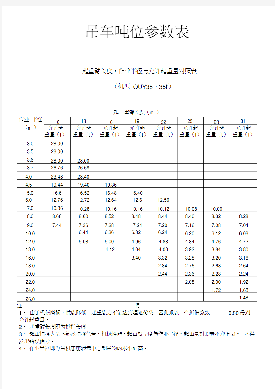 各吨位吊车起重参数