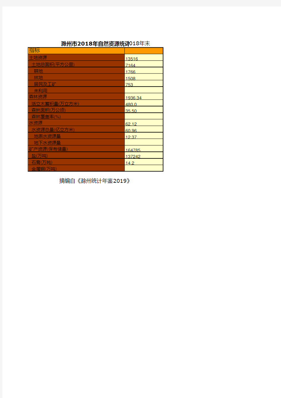 滁州市统计年鉴社会经济发展指标：2018年自然资源统计