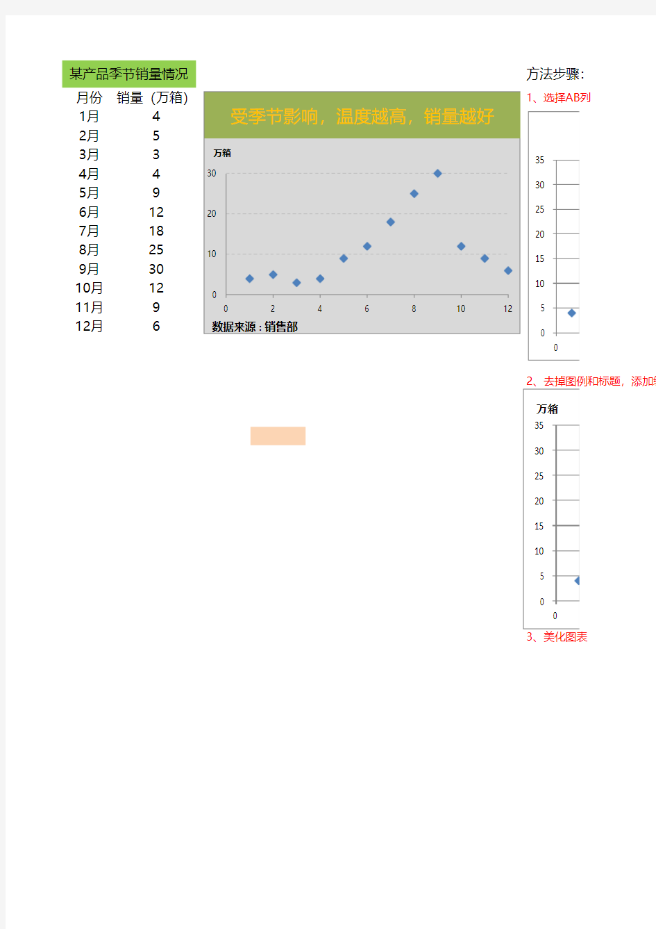 EXCEL散点图模板及制作步骤 某产品季节销量情况