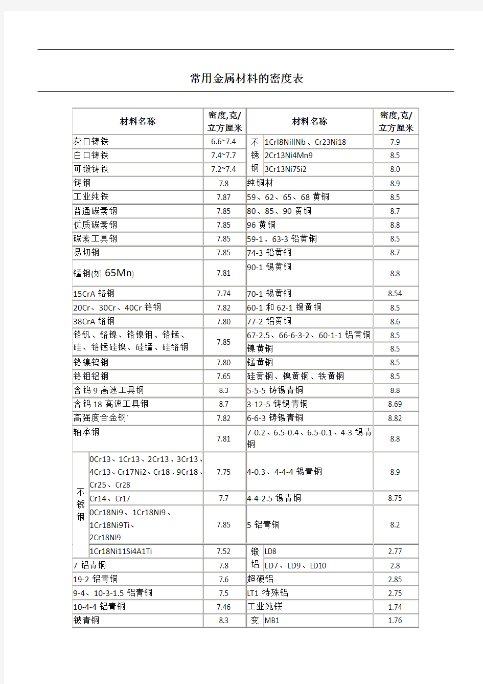 常用金属材料的密度表