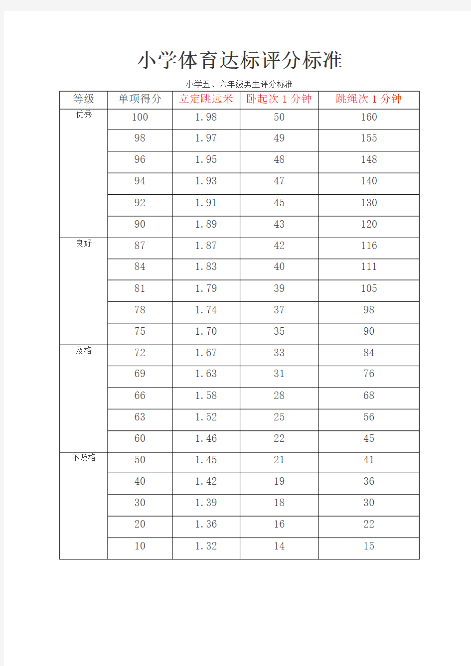 小学体育达标评分标准(全面)
