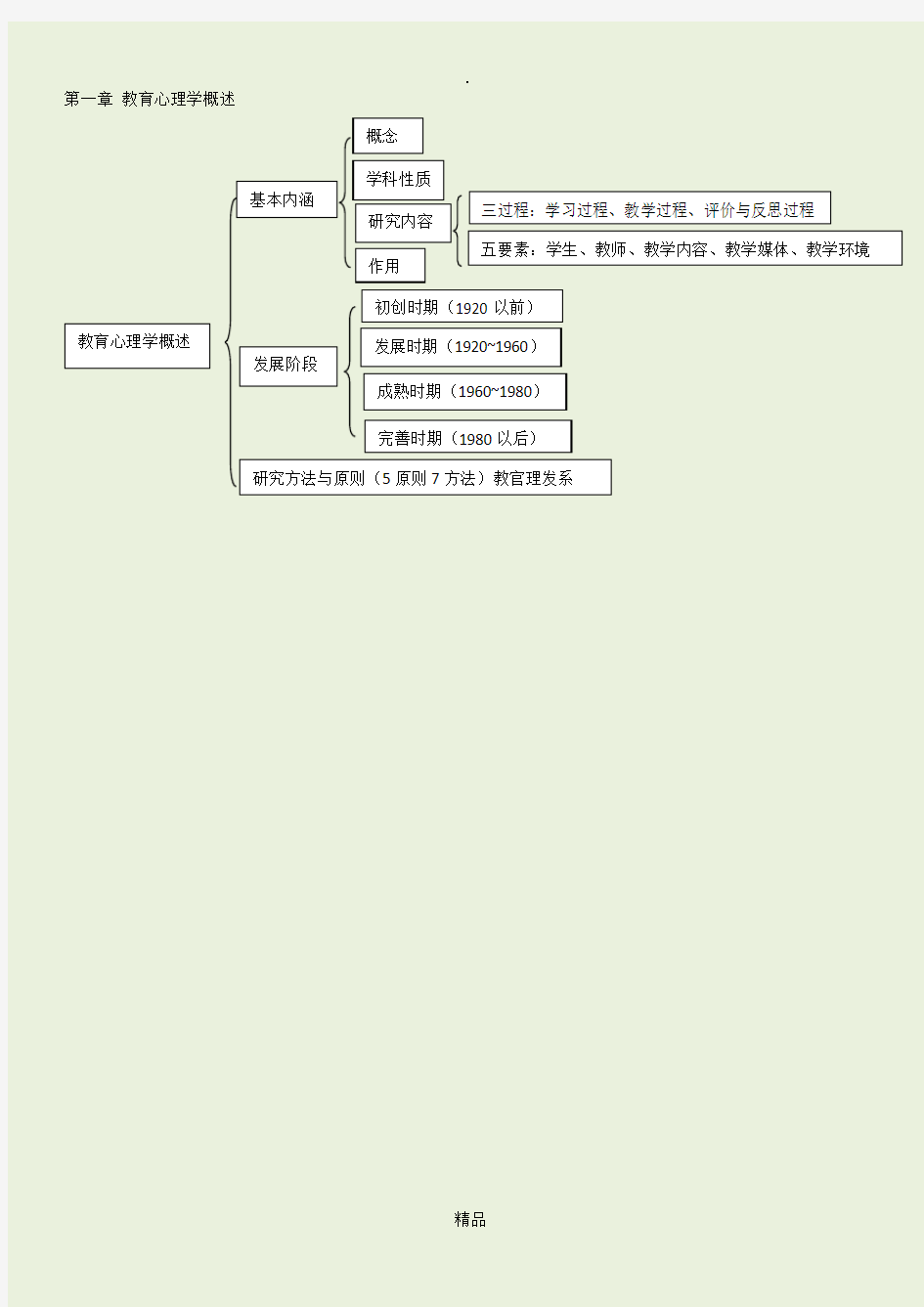 教育心理学思维导图