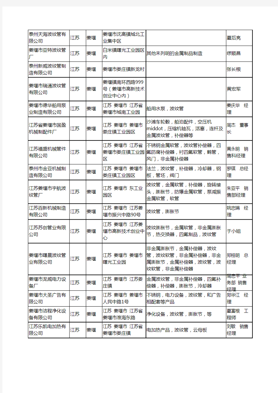2020新版江苏省姜堰波纹管工商企业公司名录名单黄页大全198家