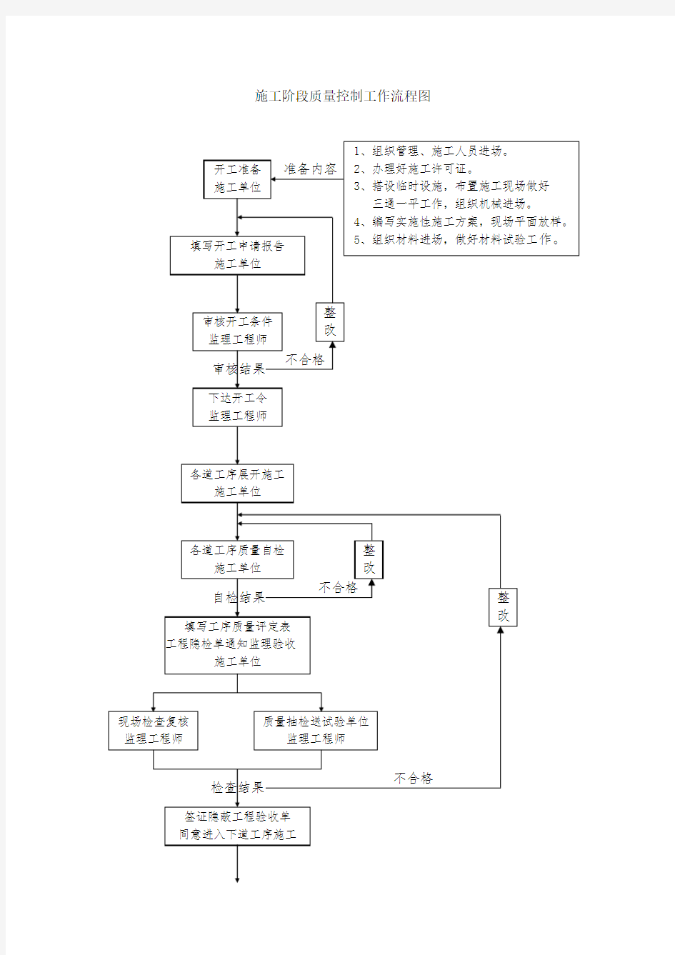 施工阶段质量控制工作流程图