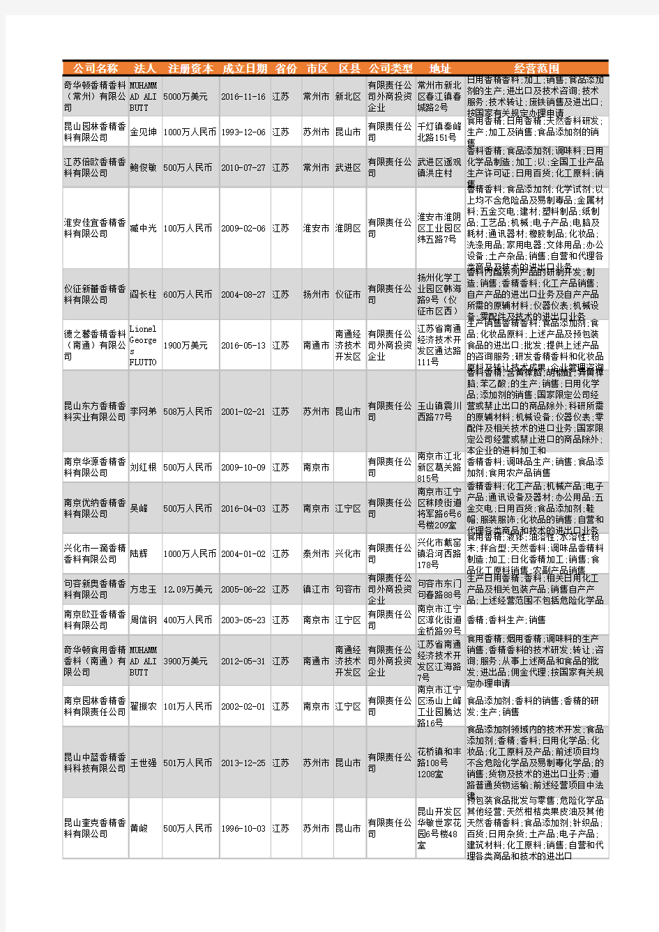 2021年江苏省香精香料行业企业名录682家