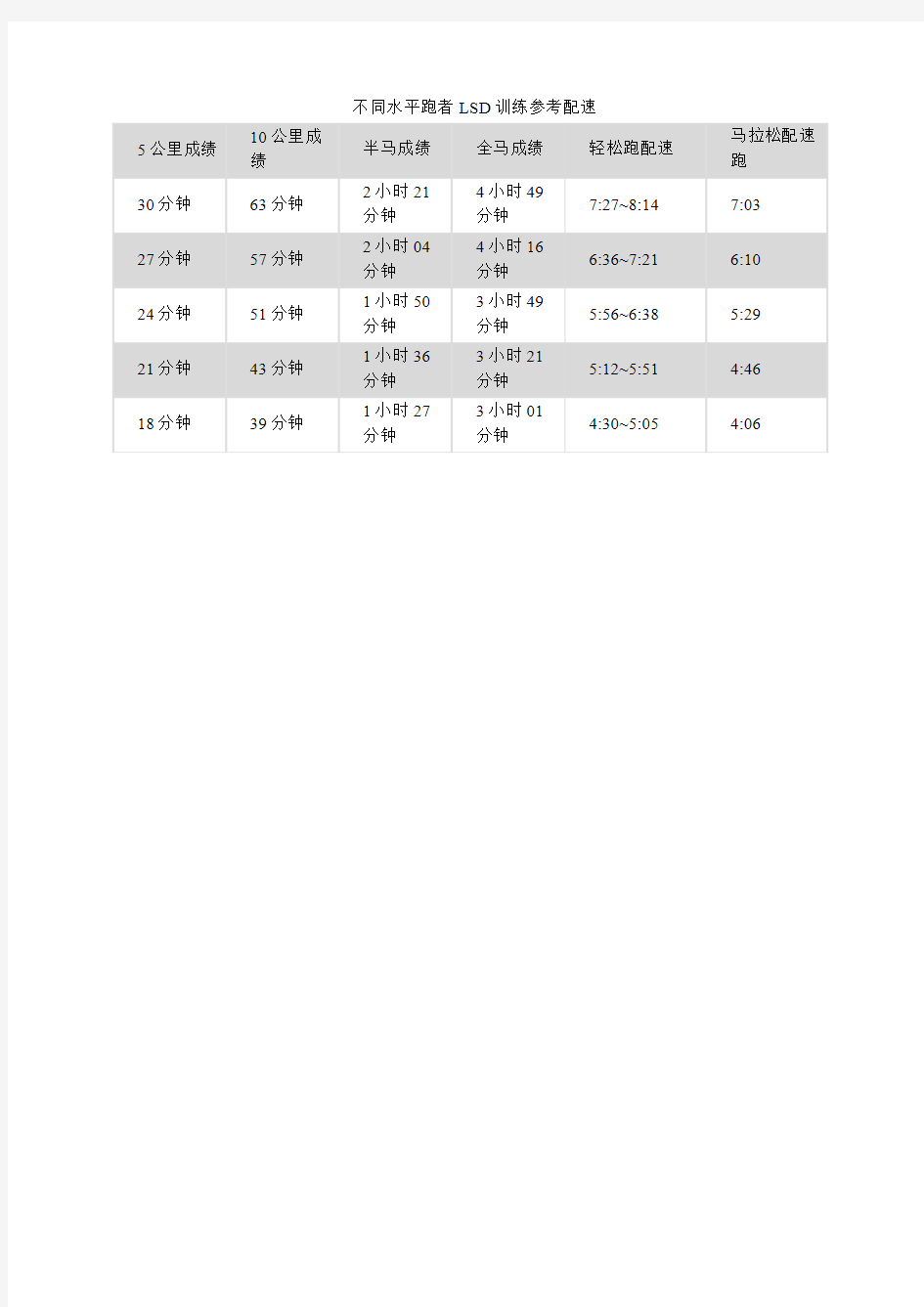 马拉松不同水平跑者LSD训练参考配速