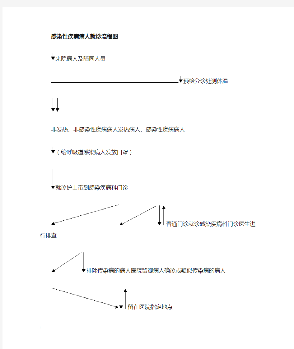 发热病人预检分诊流程