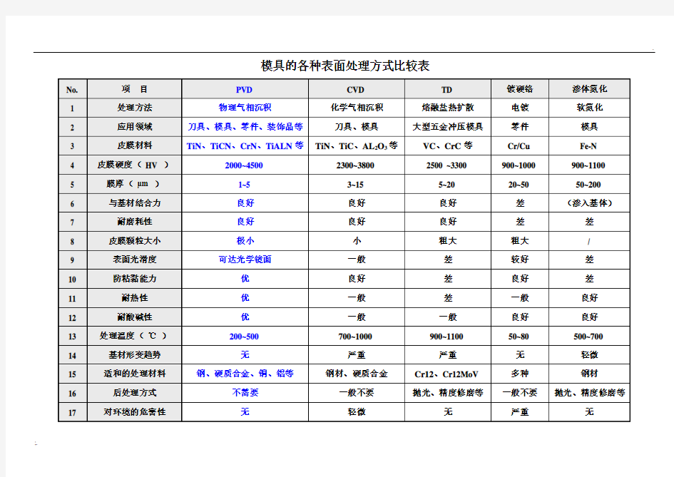 模具各种表面涂层处理方式详解