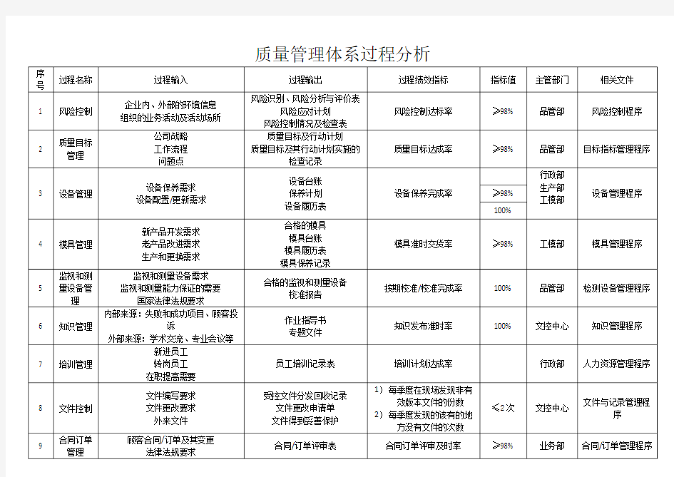 质量管理体系过程分析