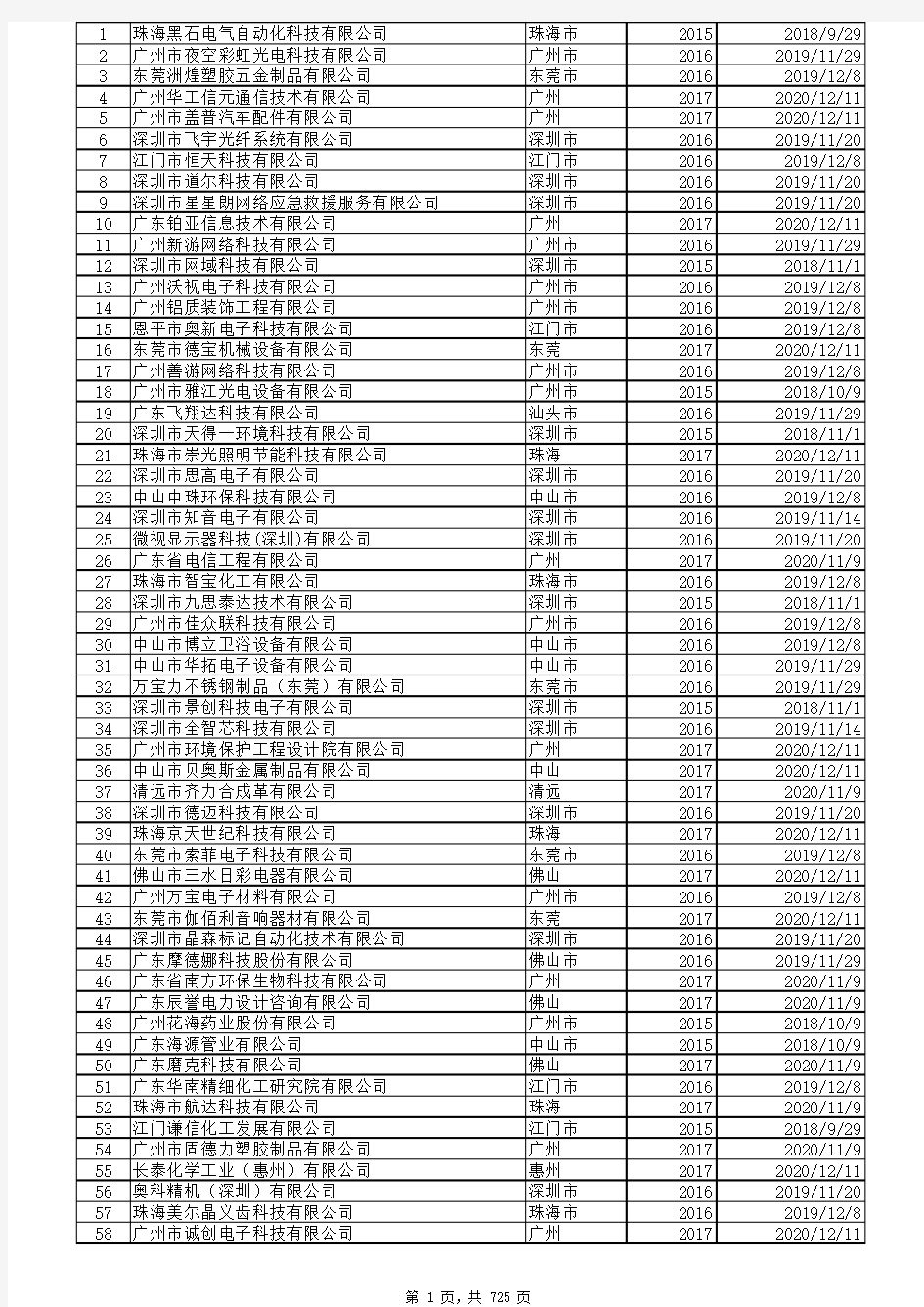 2015-2017年广东省高新技术企业名单_