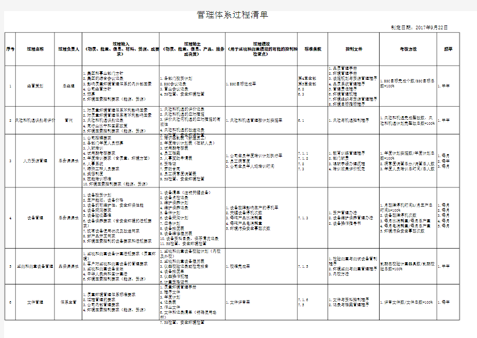 管理体系过程清单