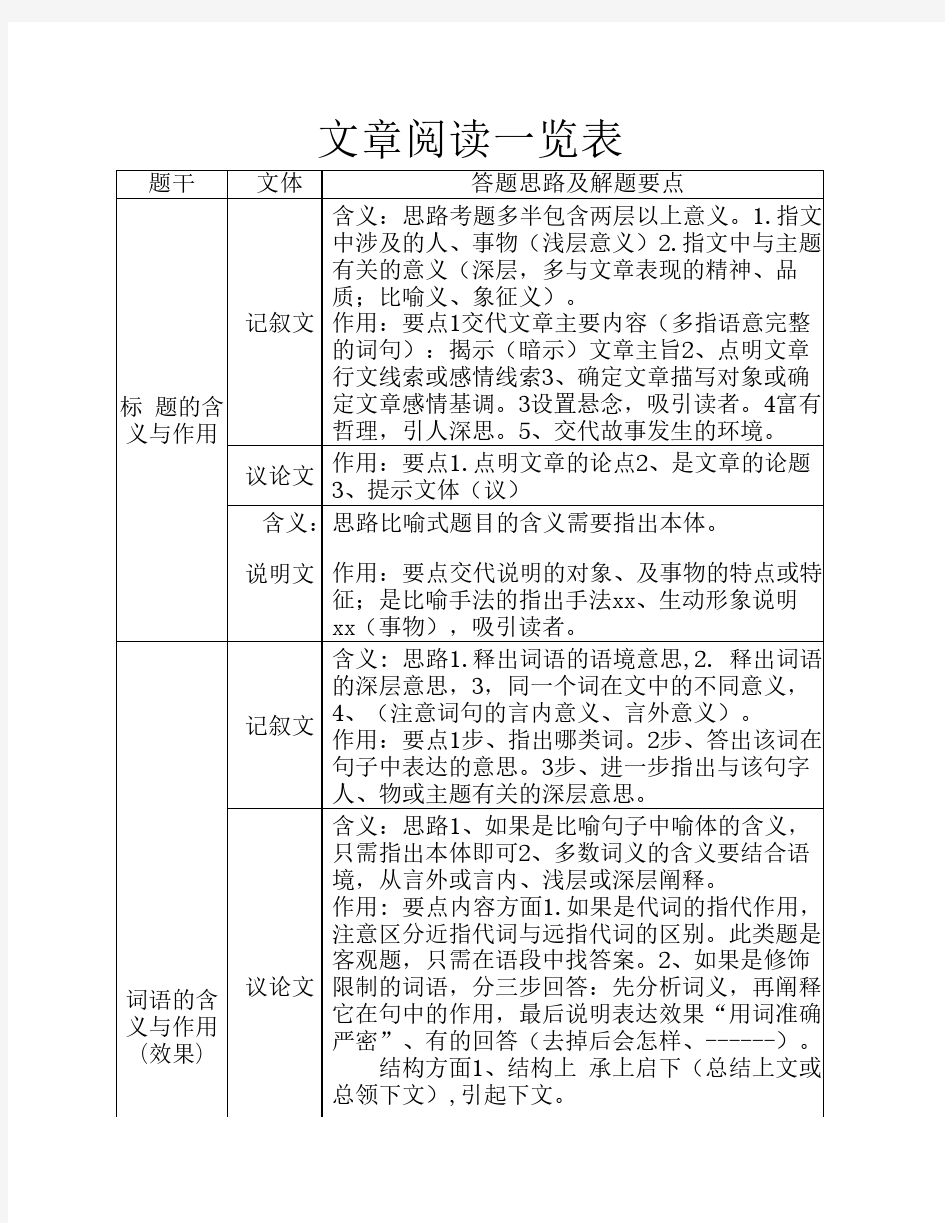 文章阅读理解方法一览表