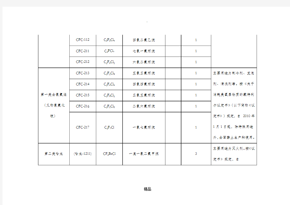 中国受控消耗臭氧层物质清单