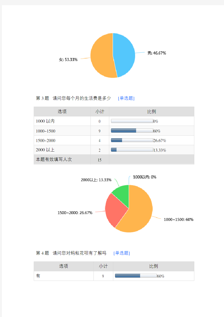 关于大学生使用蚂蚁花呗的调查情况-默认报告