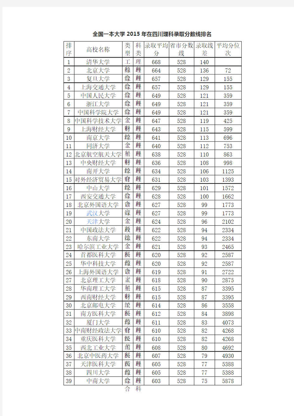 全国一本大学2015年在四川理科录取分数线排名