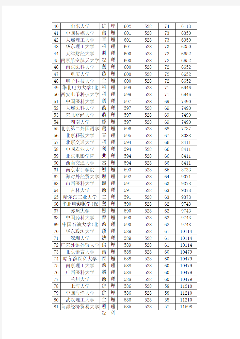 全国一本大学2015年在四川理科录取分数线排名