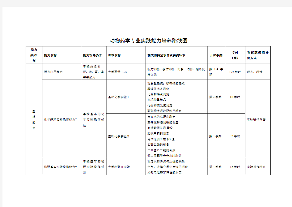 动物药学专业实践能力培养路线图