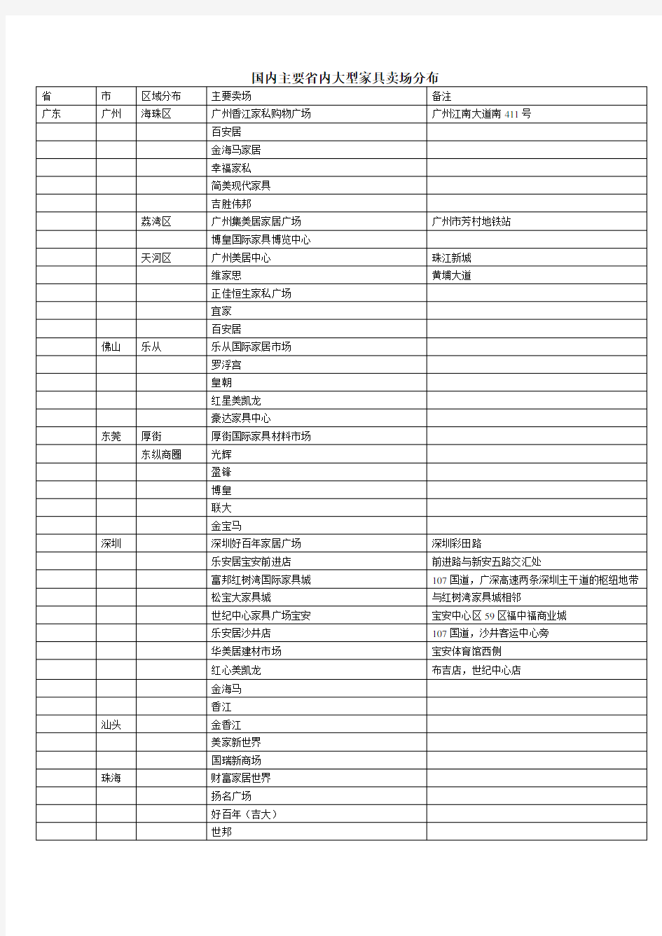 国内各省主要家具卖场